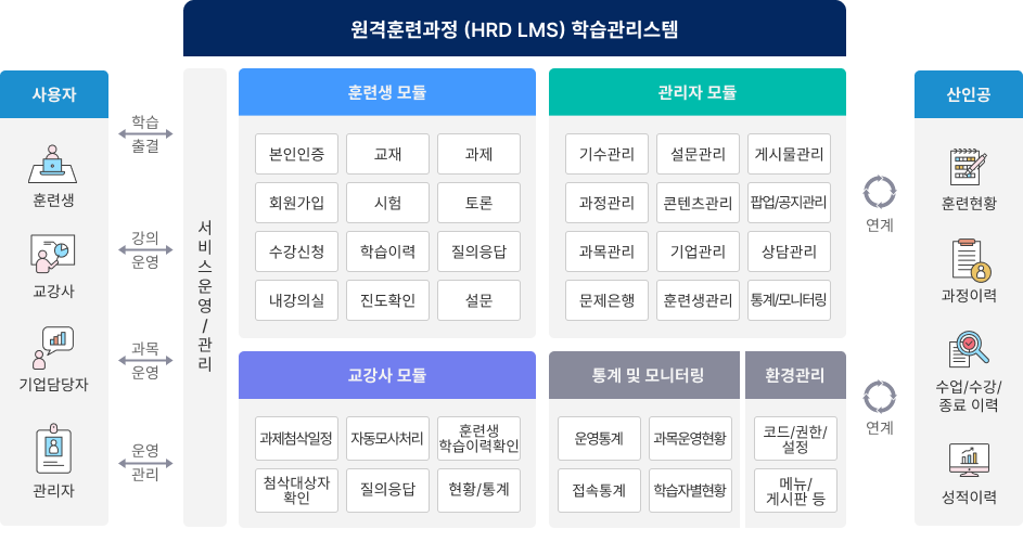 원격훈련 학습관리시스템 구성도