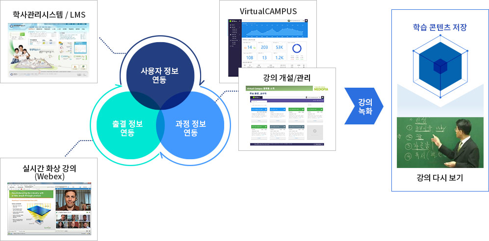 연동 과정 이미지